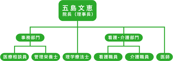 組織図