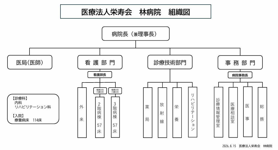 組織図